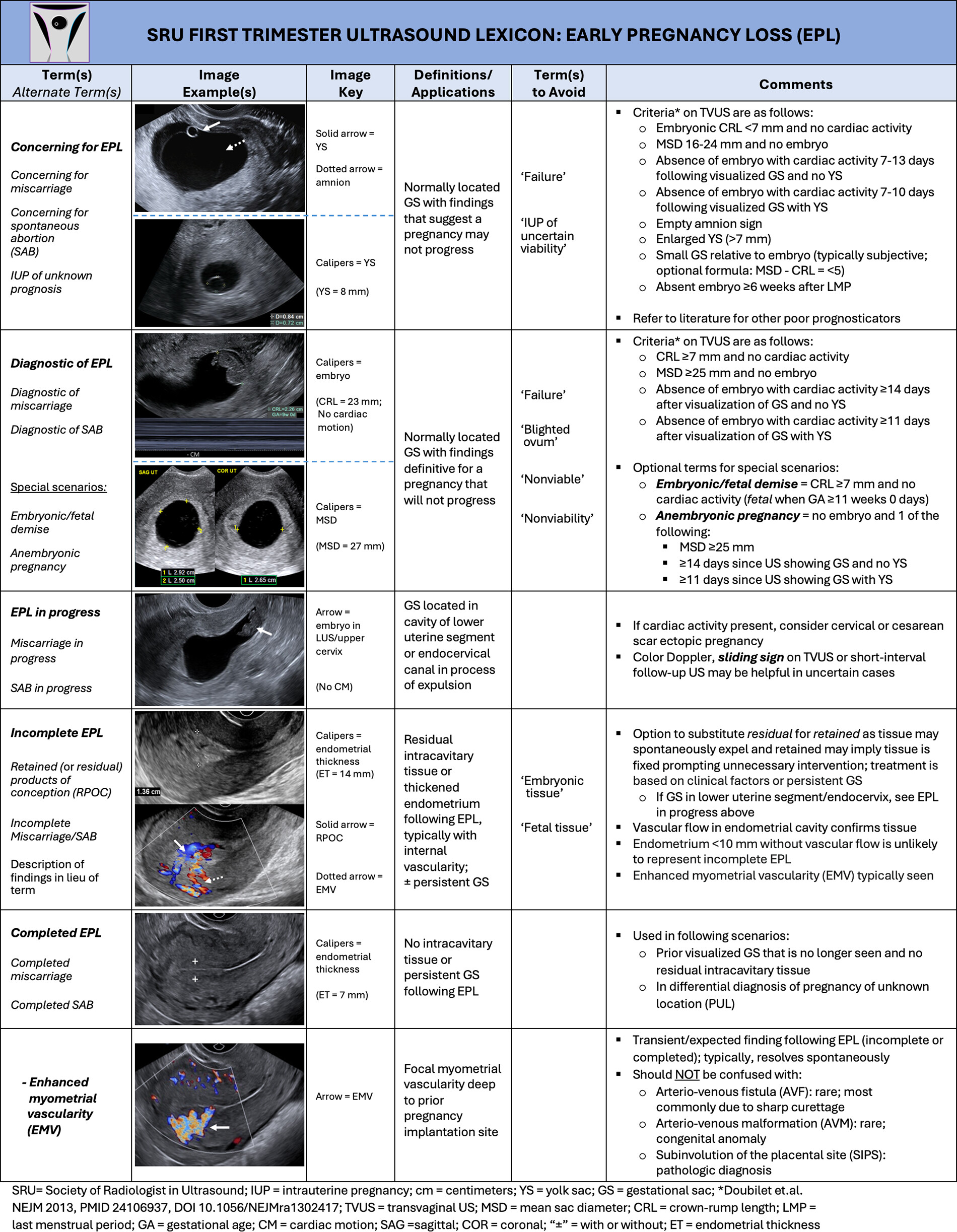 First Trimester US Lexicon Early Pregnancy Loss