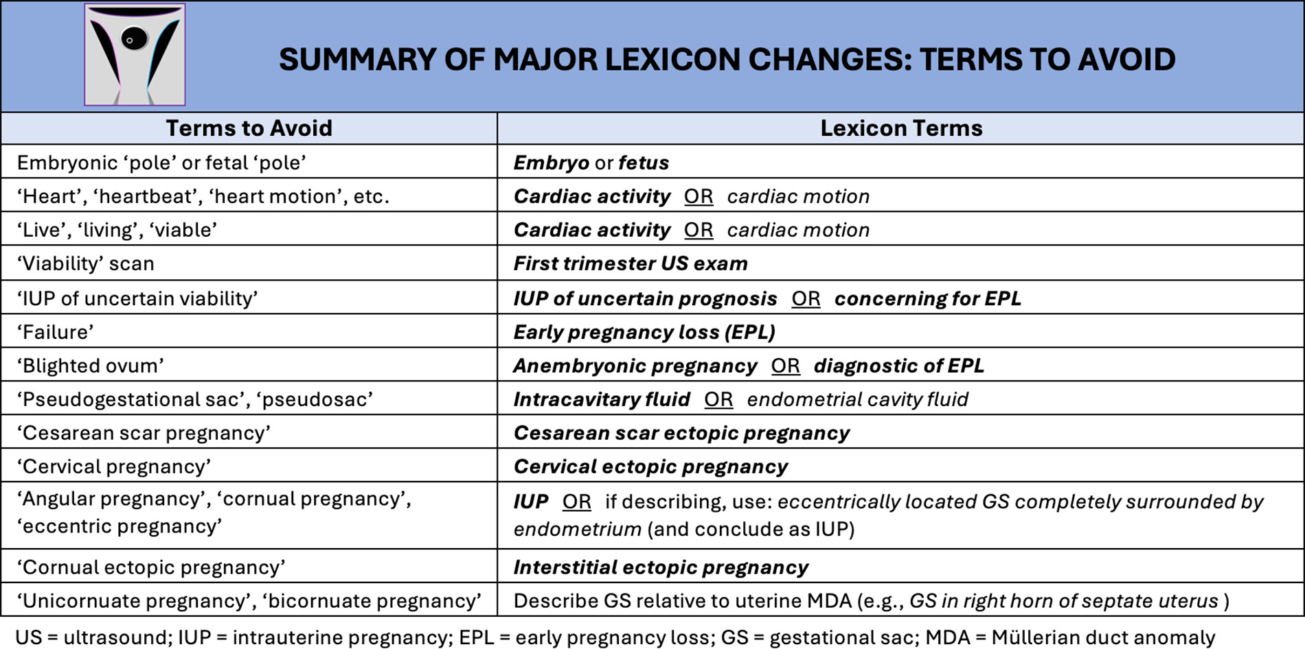 First Trimester US Lexicon Terms to Avoid